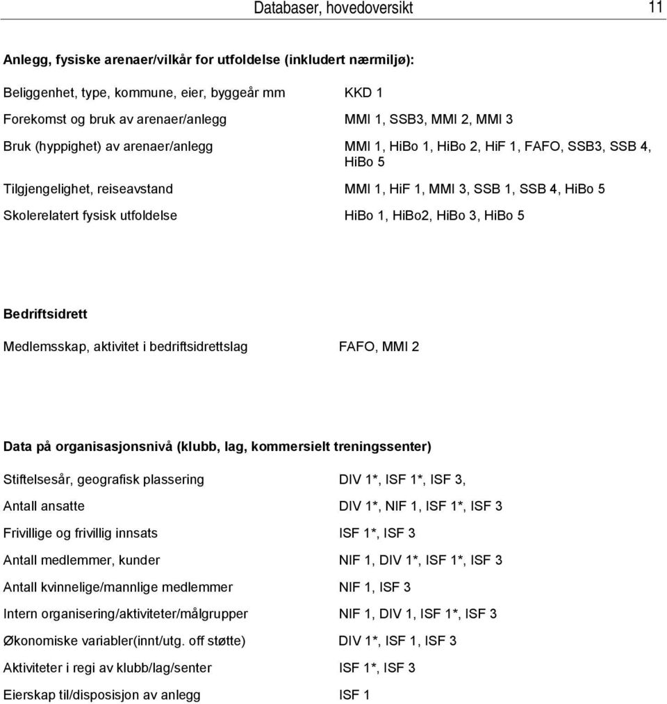 utfoldelse HiBo 1, HiBo2, HiBo 3, HiBo 5 Bedriftsidrett Medlemsskap, aktivitet i bedriftsidrettslag FAFO, MMI 2 Data på organisasjonsnivå (klubb, lag, kommersielt treningssenter) Stiftelsesår,