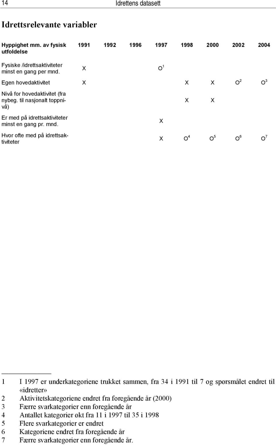 Hvor ofte med på idrettsaktiviteter O 4 O 5 O 6 O 7 1 I 1997 er underkategoriene trukket sammen, fra 34 i 1991 til 7 og spørsmålet endret til «idretter» 2 Aktivitetskategoriene endret