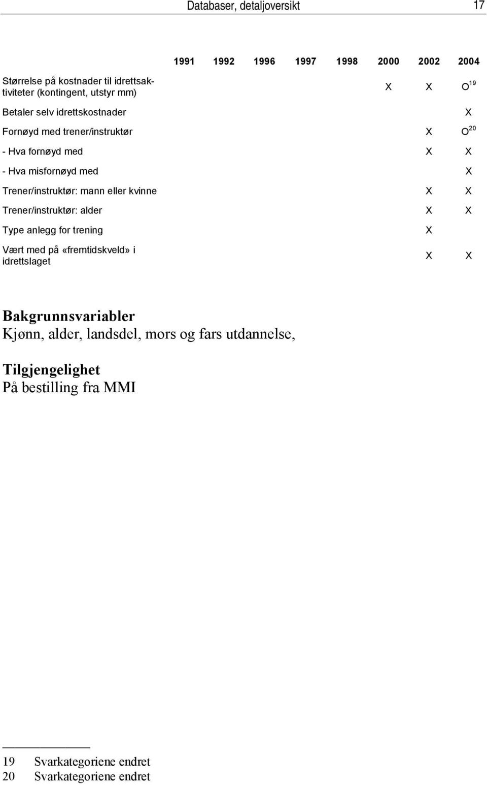 Trener/instruktør: mann eller kvinne Trener/instruktør: alder Type anlegg for trening Vært med på «fremtidskveld» i idrettslaget