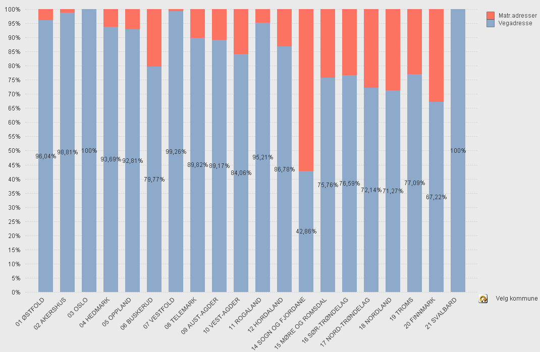 Vegadressering Det skjer mye innen vegadressering nå.