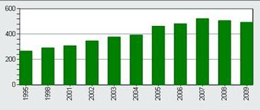 ) Det betyr en økning på drøye 25 % i løpet av 5 år. Vi ser imidlertid en positiv tendens ved at avfallsmengdene de to siste årene har hatt en forsiktig nedgang.