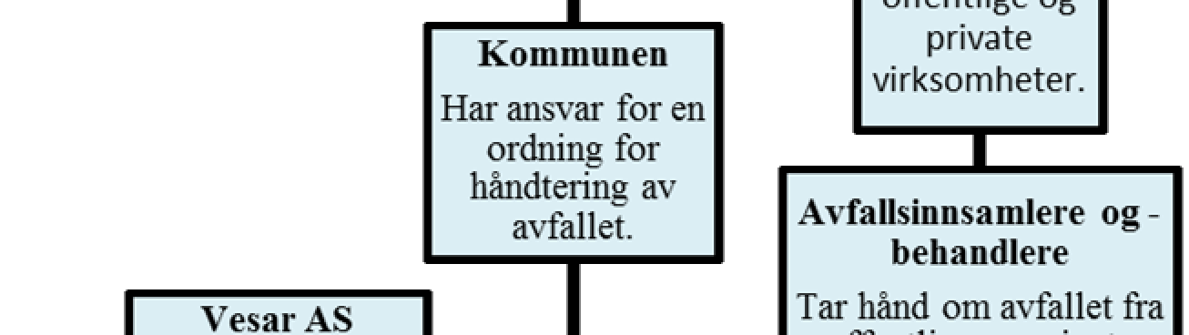 Figur 9-2 viser avfall med undergrupper og hvem som ansvar for avfallet og tar hånd om dette. 9.3.