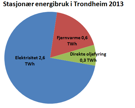 Stasjonær energibruk i bygg og anlegg Stasjonært energiforbruk i Trondheim ligger på omtrent 3,5 TWh, eller 1,5 % av nasjonalt forbruk. Av dette er ca.