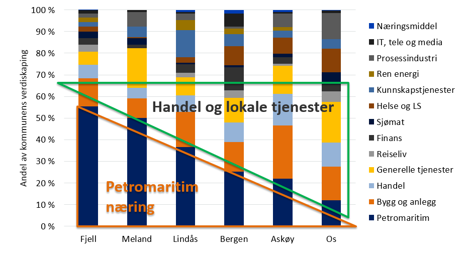 Figur 4-4 Vekst i antall arbeidsplasser fordelt på regioner Kilde: SSB 79% 44% 43% 25% 25% 23% 28% 16% Fjell Meland Askøy Bergen Os Lindås Bergensregioen Norge I næringsanalysene så vi en tydelig