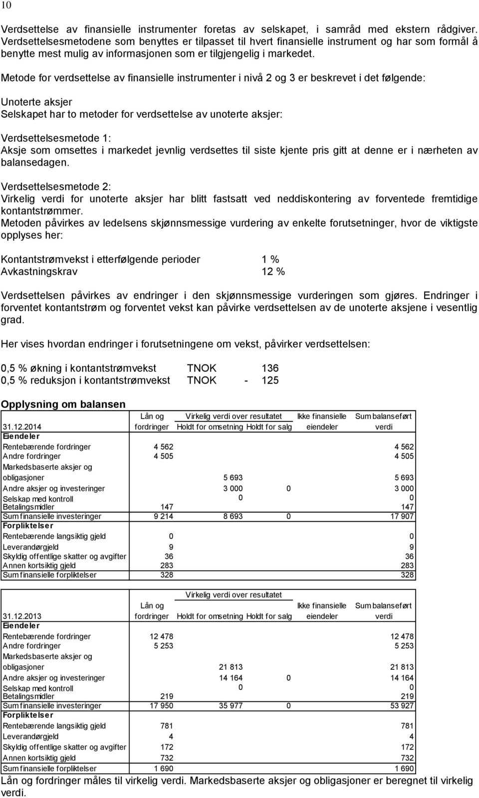 Metode for verdsettelse av finansielle instrumenter i nivå 2 og 3 er beskrevet i det følgende: Unoterte aksjer Selskapet har to metoder for verdsettelse av unoterte aksjer: Verdsettelsesmetode 1: