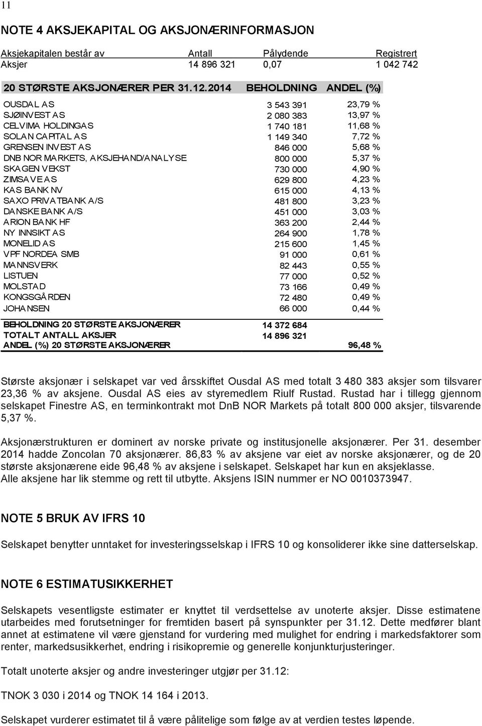 MARKETS, AKSJEHAND/ANALYSE 800 000 5,37 % SKAGEN VEKST 730 000 4,90 % ZIMSAVE AS 629 800 4,23 % KAS BANK NV 615 000 4,13 % SAXO PRIVATBANK A/S 481 800 3,23 % DANSKE BANK A/S 451 000 3,03 % ARION BANK