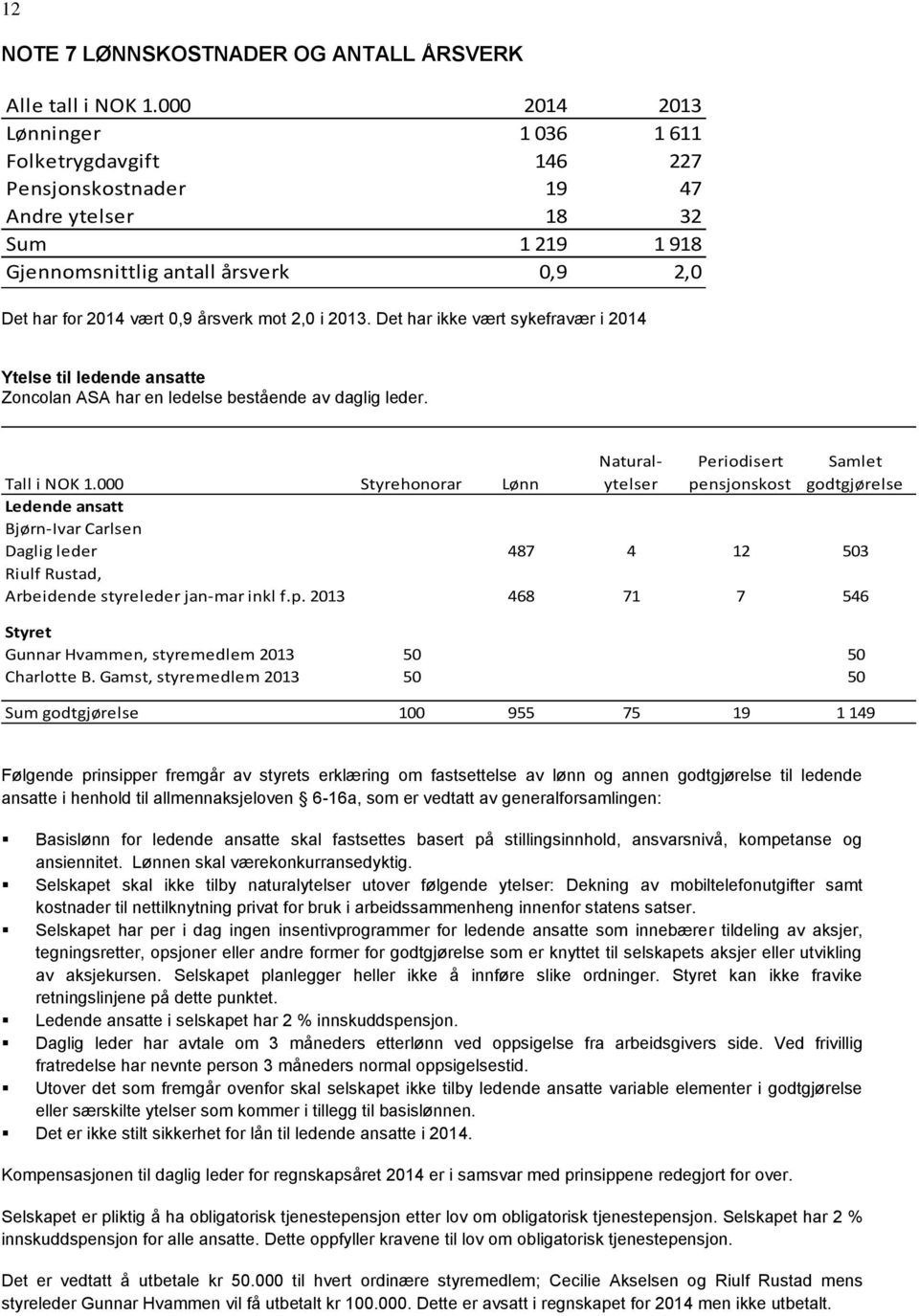 2,0 i 2013. Det har ikke vært sykefravær i 2014 Ytelse til ledende ansatte Zoncolan ASA har en ledelse bestående av daglig leder.