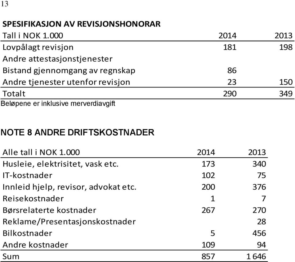 23 150 Totalt 290 349 Beløpene er inklusive merverdiavgift NOTE 8 ANDRE DRIFTSKOSTNADER Alle tall i NOK 1.