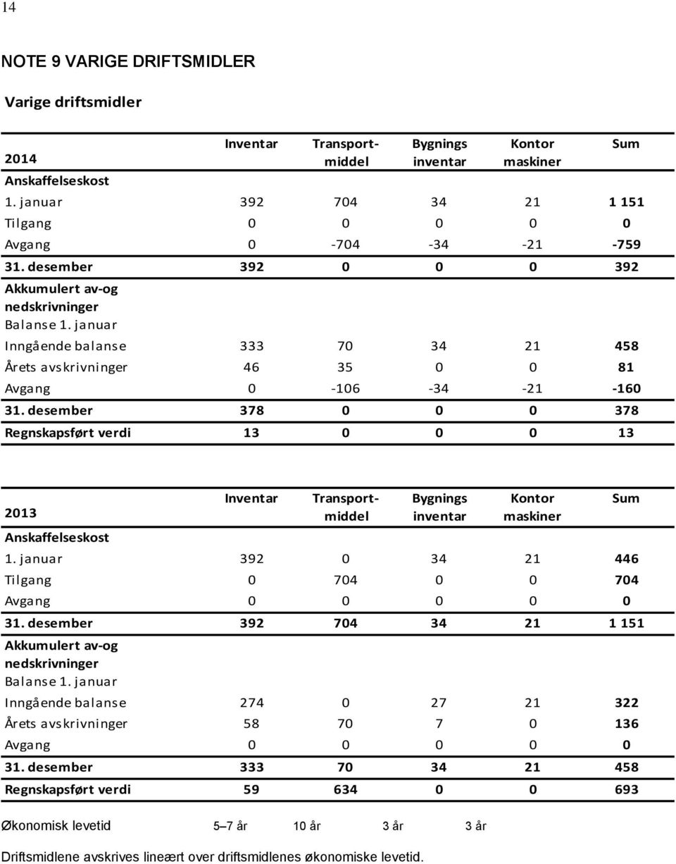 desember 378 0 0 0 378 Regnskapsført verdi 13 0 0 0 13 Sum 2013 Anskaffelseskost Inventar Transportmiddel Transportmiddel Bygnings inventar Kontor maskiner 1.
