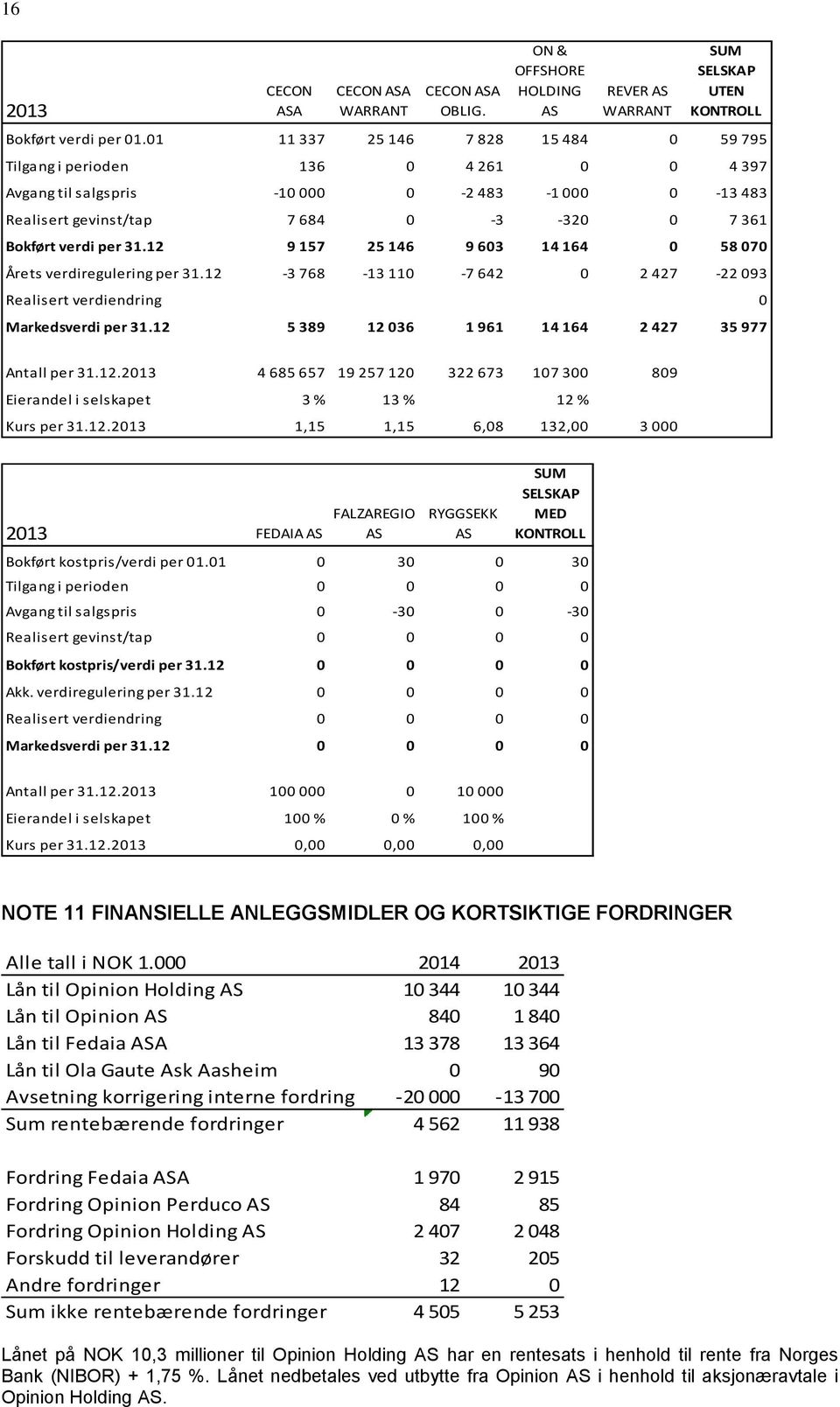 12 9 157 25 146 9 603 14 164 0 58 070 Årets verdiregulering per 31.12-3 768-13 110-7 642 0 2 427-22 093 Realisert verdiendring 0 Markedsverdi per 31.