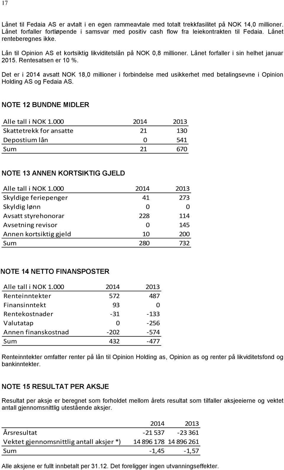 Det er i 2014 avsatt NOK 18,0 millioner i forbindelse med usikkerhet med betalingsevne i Opinion Holding AS og Fedaia AS. NOTE 12 BUNDNE MIDLER Alle tall i NOK 1.