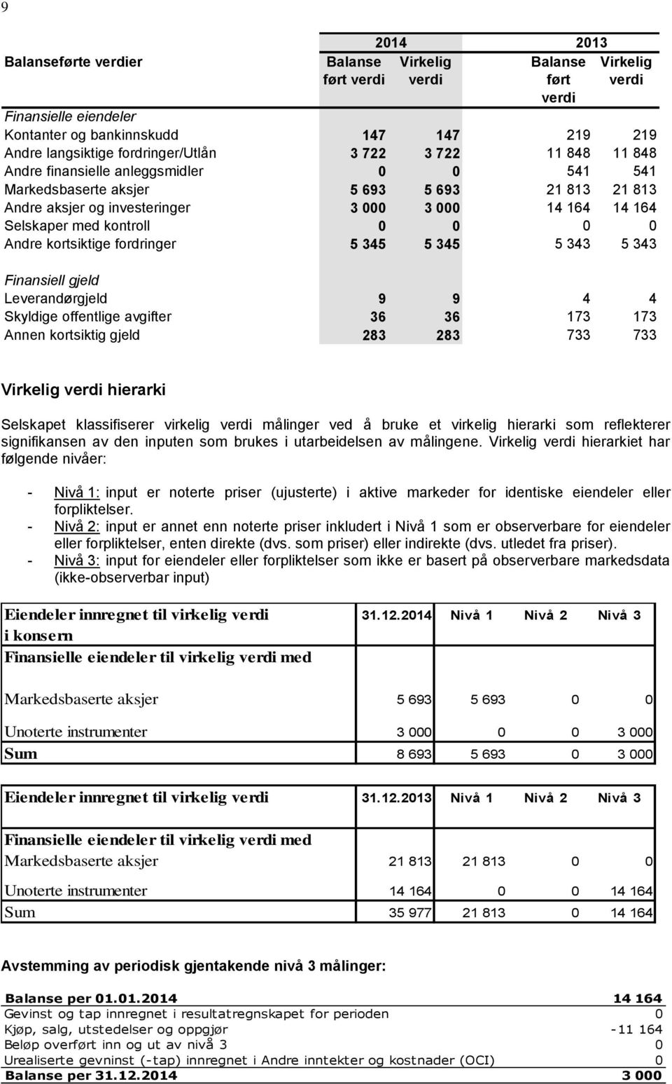 0 0 0 Andre kortsiktige fordringer 5 345 5 345 5 343 5 343 Finansiell gjeld Leverandørgjeld 9 9 4 4 Skyldige offentlige avgifter 36 36 173 173 Annen kortsiktig gjeld 283 283 733 733 Virkelig verdi