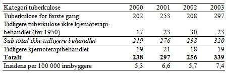 Tabell 1. Pasienter meldt med tuberkulose i Norge 2000-2003 (3). Revidert 31.08.16 UUV-sak 71/14 Figur 1. Gjennomsnittlig kroppsmasseindeks (KMI) for 40-, 42- og 45-åringer fra Troms og Finnmark (5).