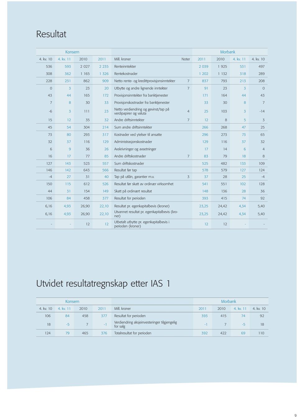 11 2010 2011 Mill. kroner Noter 2011 20 11 4. kv.