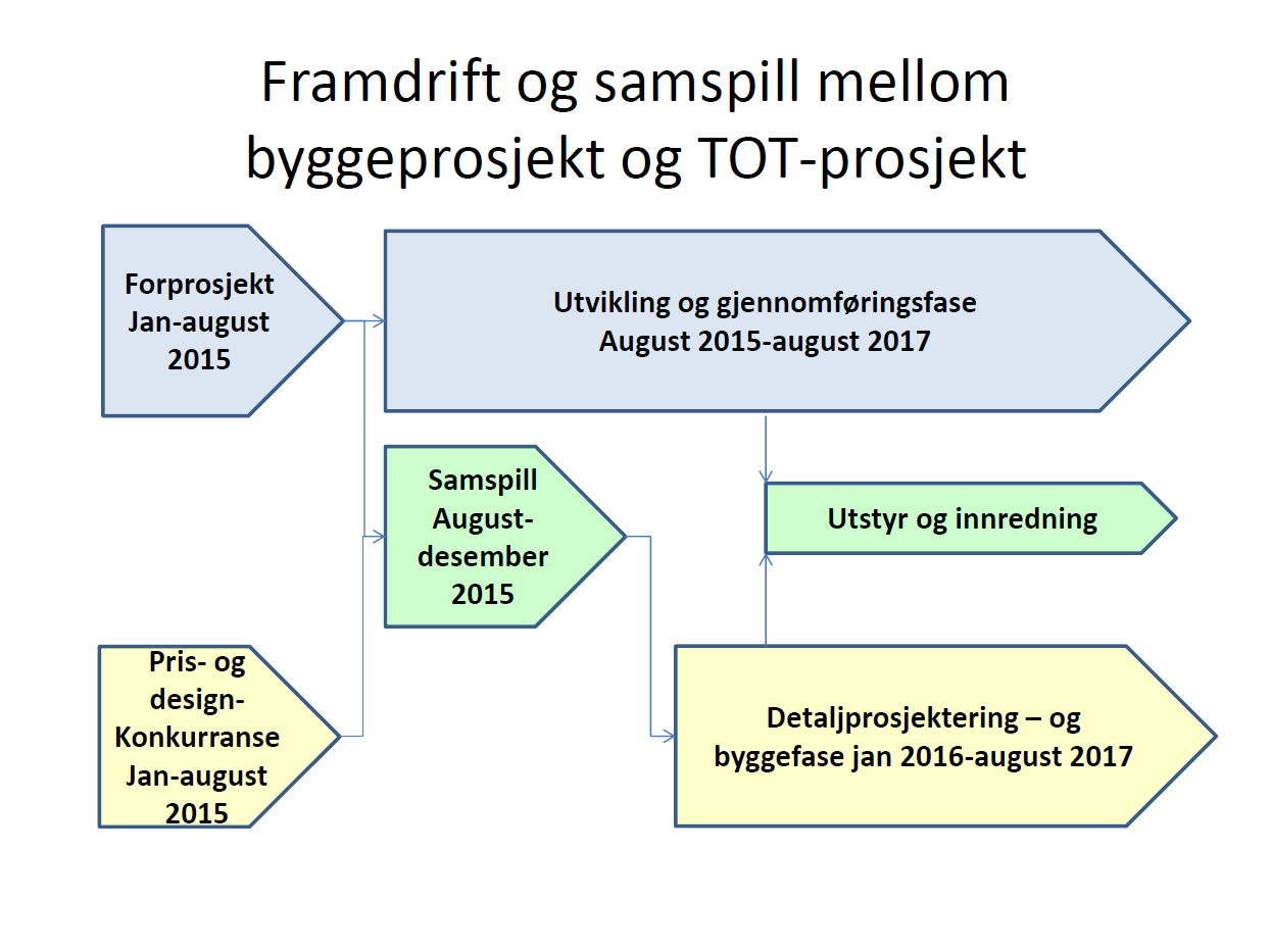 3.2 Prosjektnedbrytingsstruktur Prosjektet er delt i en forprosjektleveranse til sommeren 2015 og en sluttleveranse som i hovedsak betyr implementering høsten 2017.