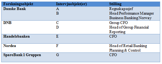 I tabell 1 presenterer vi en oversikt over de ulike intervjuobjektene og deres titler/stillinger.