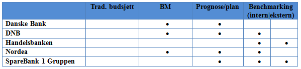 Handelsbanken driver også med intern benchmarking mellom filialer/avdelinger og benytter dette som et verktøy for forbedring og identifisering av beste praksis.