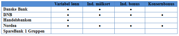 målsetninger der de sammenligner sine prestasjoner med sine konkurrenter. Relative målsetninger lå også til grunn for SpareBank 1 Gruppen sitt forrige insentivsystem.