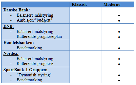 omgivelser. En oppsummering av diskusjonen rundt klassifiseringen av bankenes valg av styringsverktøy presenteres i Tabell 6.