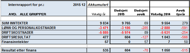 Regnskap 2015 Budsjett 2016 Budsjett 2016 Salgsinntekter 12 186 790 Varekostnader/fremmedytelser 6 273 000 Bruttofortjeneste 5 913 790 Personalkostnader 1 946 370