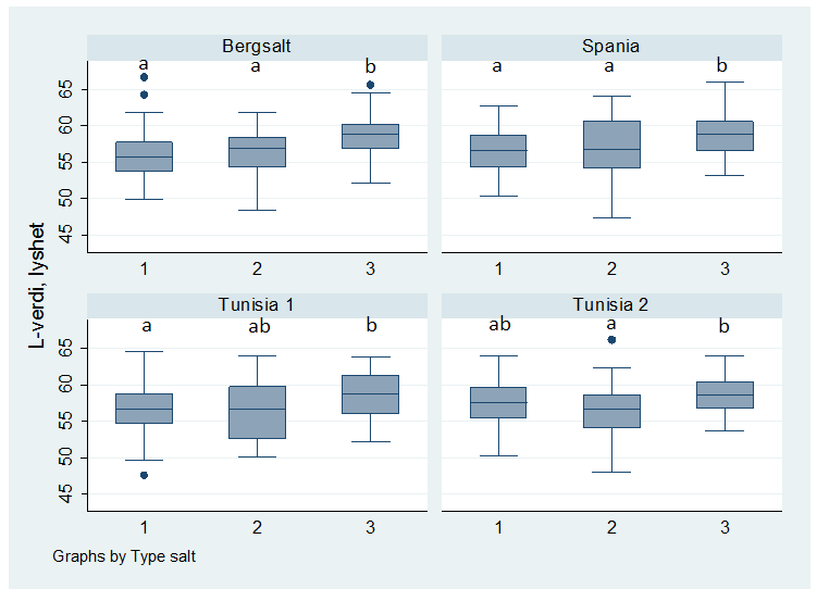 3.2 Analyse av saltfisk 3.2.1 Sensorisk vurdering Saltfiskfilet vart vurdert sensorisk etter kvar salting. Raudfarge, gulfarge, spalting og lukt vart vurdert.