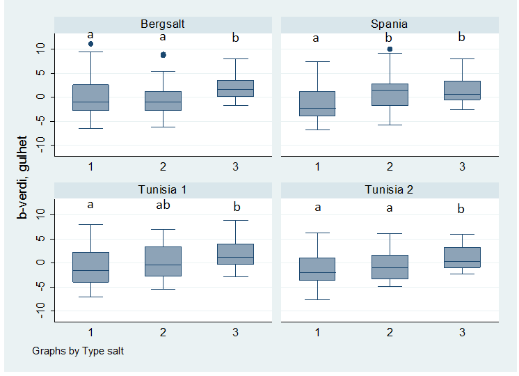 Filetfargen blir noko meir gul for kvar gong saltet er blitt brukt (Fig. 3.4). Også her ser vi at det er store individforskjeller innad i gruppene. Figur 3.4. Gulfarge (b-verdi) målt i saltfilet i dei ulike salttypane.