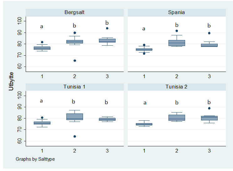 3.2.3 Utbytte Utbytte på saltmoden saltfilet er blitt bestemt, og vi har sett på skilnad i utbytte mellom talet på gongar brukt for kvart av dei fire salttypane (Fig. 3.5).