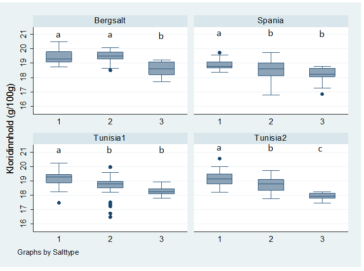 3.2.4 Vass- og saltinnhald Vassinnhaldet i fisk salta med brukt salt ser ut til å vere høgare enn for fisk salta med nytt salt (Fig. 3.6), medan saltinnhaldet ser ut til å vere lågare (Fig. 3.7).