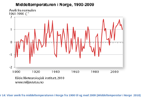 (http://climateaudit.org/2007/08/08/a-new-leaderboard-at-the-us-open/) Figur 11. Middeltemperaturen i Norge fra 1900 til 2010. Merk de høye temperaturene i 30-årene. (Met. Inst. 2010, www.miljøstatus.