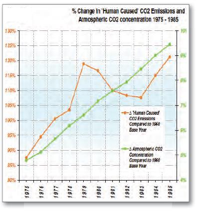 7 REDUKSJON I UTSLIPP HAR MINIMAL VIRKNING Utslipp Figur 8. I slutten av 70-årene steg CO2 uavbrutt (grønt) selv om utslippene (orange kurve med knekk på midten) en periode ble merkbart redusert.