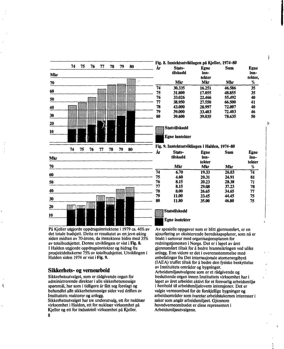 Inntektsutviklingen på Kjeller, 1974-80 År Stats- Egne Sum Egne tilskudd inn- inntekter tekter, 74 75 76 77 78 79 80 1 1 78 79 80 M m BBS tthmt 1 1 «1 På Kjeller utgjorde oppdragsinntektene i 1979 ca.