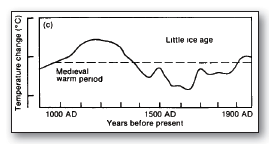 «Glemt» Kunnskap IPCC 1990 WG1: Scientific