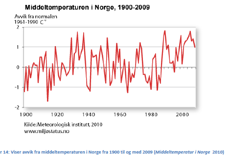 Middeltemperaturen i