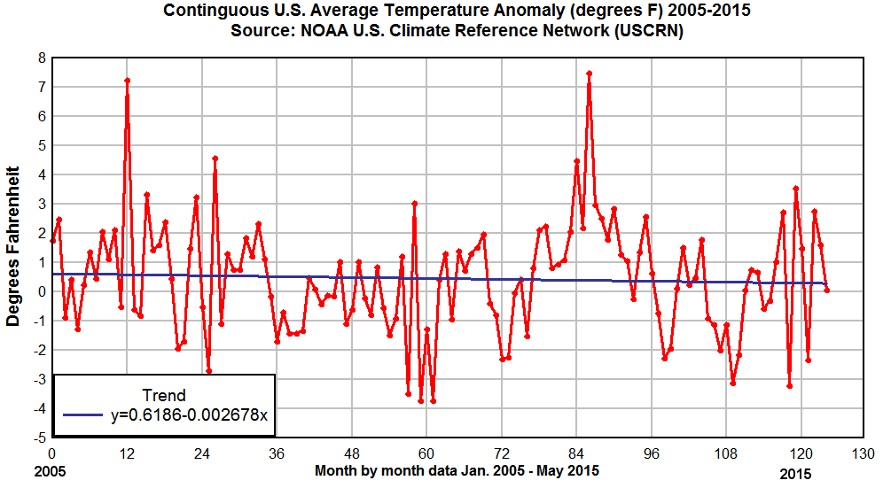 Bekreftelse av varmepausen US Climate