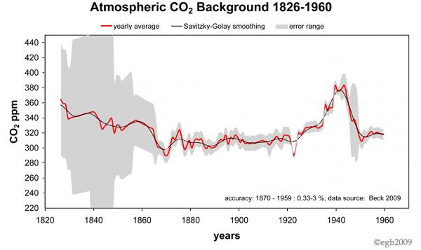 Like mye CO2 i 1940 som i dag.