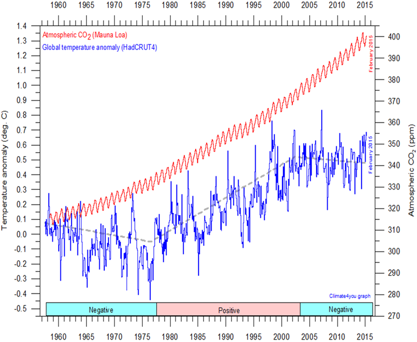 Et uløselig forklaringsproblem: 1950-2012