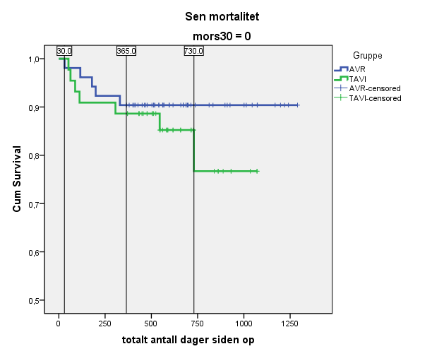 52 44 47 39 15 9 Graf 3b Kaplan-Meier Plot over sen overlevelse, tidlig mortalitet er ekskludert fra plottet.