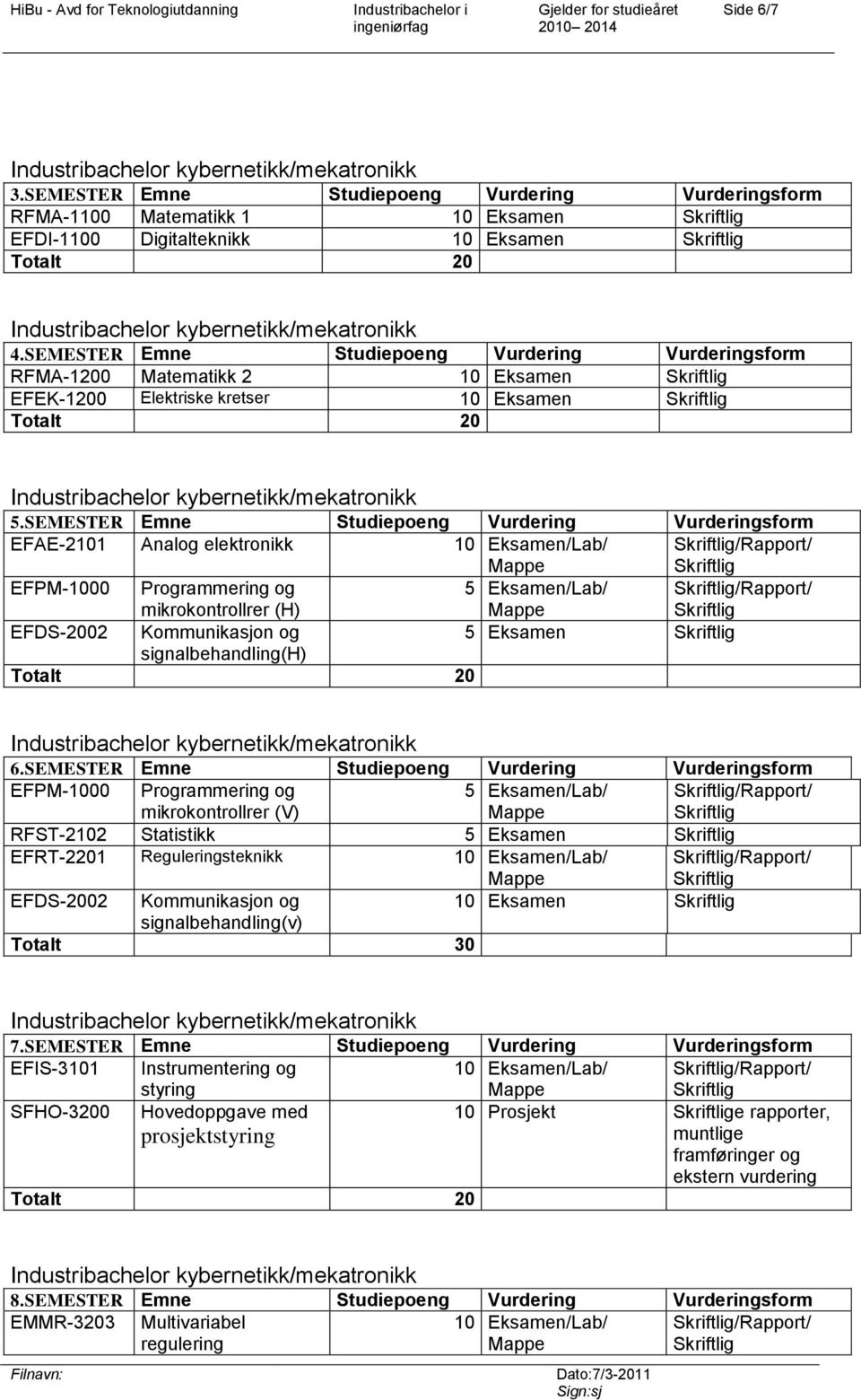 SEMESTER Emne Studiepoeng Vurdering Vurderingsform EFAE-2101 Analog elektronikk 10 Eksamen/Lab/ /Rapport/ EFPM-1000 Programmering og mikrokontrollrer (H) 5 Eksamen/Lab/ /Rapport/ EFDS-2002