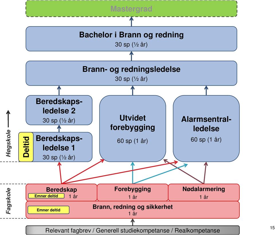 Utvidet forebygging 60 sp () 60 sp () Beredskap Emner deltid Forebygging Nødalarmering Emner
