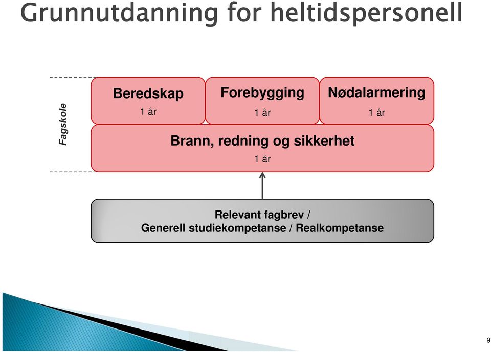 Brann, redning og sikkerhet Relevant