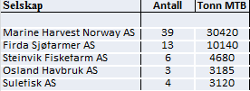 VEDLEGG 2: SJØMATNÆRINGANE I SOGN OG FJORDANE 1 HAVBRUK Løyve Antal Noreg Andel i % Stamfisk laks og aure 3 33 9 % Settefisk laks og aure 23 235 10 % Matfisk laks og aure 88 963 9 % FoU laks og aure