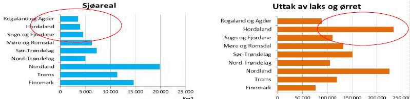 Hadde utnyttinga av sjøarealet i heile landet vore på nivå med Hordaland, hadde Noreg produsert 4,5 mill. tonn i dag 2.