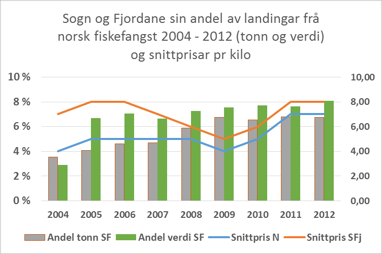 Førstehandsverdi av fiskefangstar som vart landa i Sogn og Fjordane i 2012 er oppsummert i diagrammet. Makrell og sild dominerer saman med dei store kvitfiskartane torsk, lange, hyse og sei.