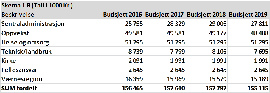 1.4. Tiltak for å tilpasse driften til inntektsforutsetningene vedtas i henhold til oversikt i pkt 5.b.1 i saksutredningen, med følgende endringer. : Dette gir følgende budsjettrammer (skjema 1b): 1.