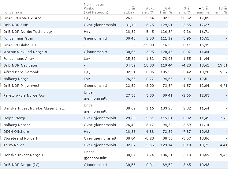 På tross av mye finansuro; mange aksjefond har gitt god