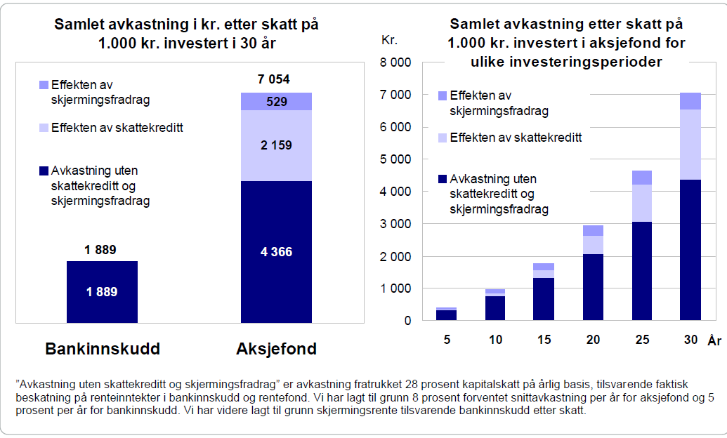 Effekten av skjermingsfradrag