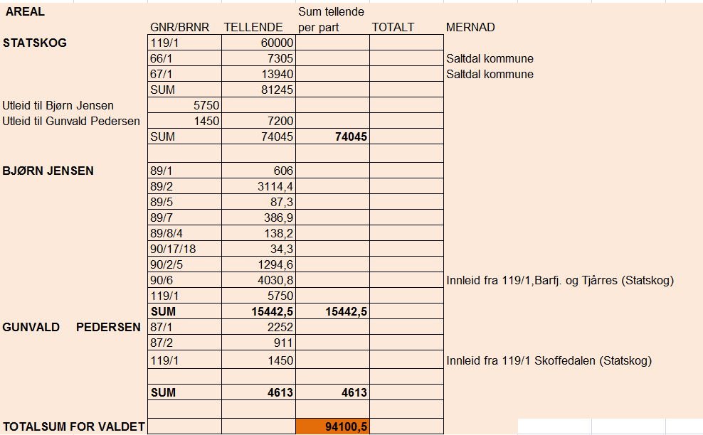 TELLENDE AREAL P Hellarmo Daja Risedal øst Risedal vest Bjørn Jensen Gunvald Pedersen SUM 21473 dekar 19252 dekar 11847 dekar 21473 dekar 15442 dekar 4613 dekar 94100 dekar Vedlegg 1.