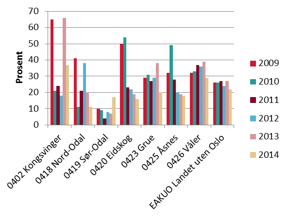 mune har over 16 ansatte, mens regionens minste kommune har færre enn fem ansatte.