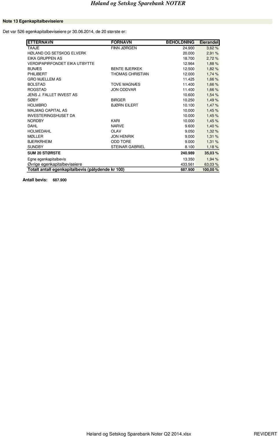 000 1,74 % GRO MJELLEM AS 11.425 1,66 % BOLSTAD TOVE MAGNÆS 11.400 1,66 % ROGSTAD JON ODDVAR 11.400 1,66 % JENS J. FALLET INVEST AS 10.600 1,54 % SØBY BIRGER 10.250 1,49 % HOLMBRO BJØRN EILERT 10.