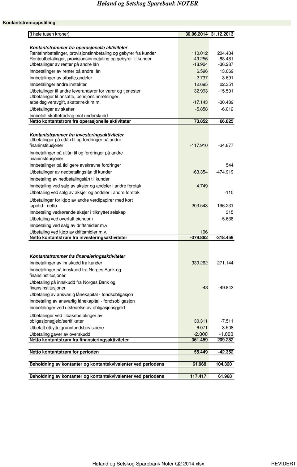 256-88.481 Utbetalinger av renter på andre lån -18.924-36.